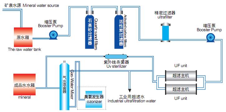 超濾設備工藝流程